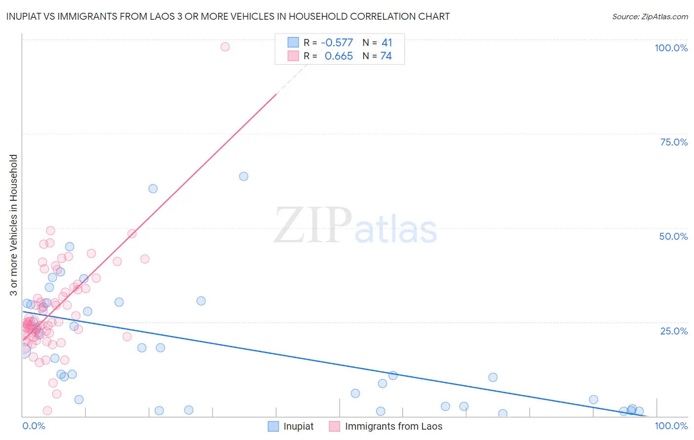 Inupiat vs Immigrants from Laos 3 or more Vehicles in Household