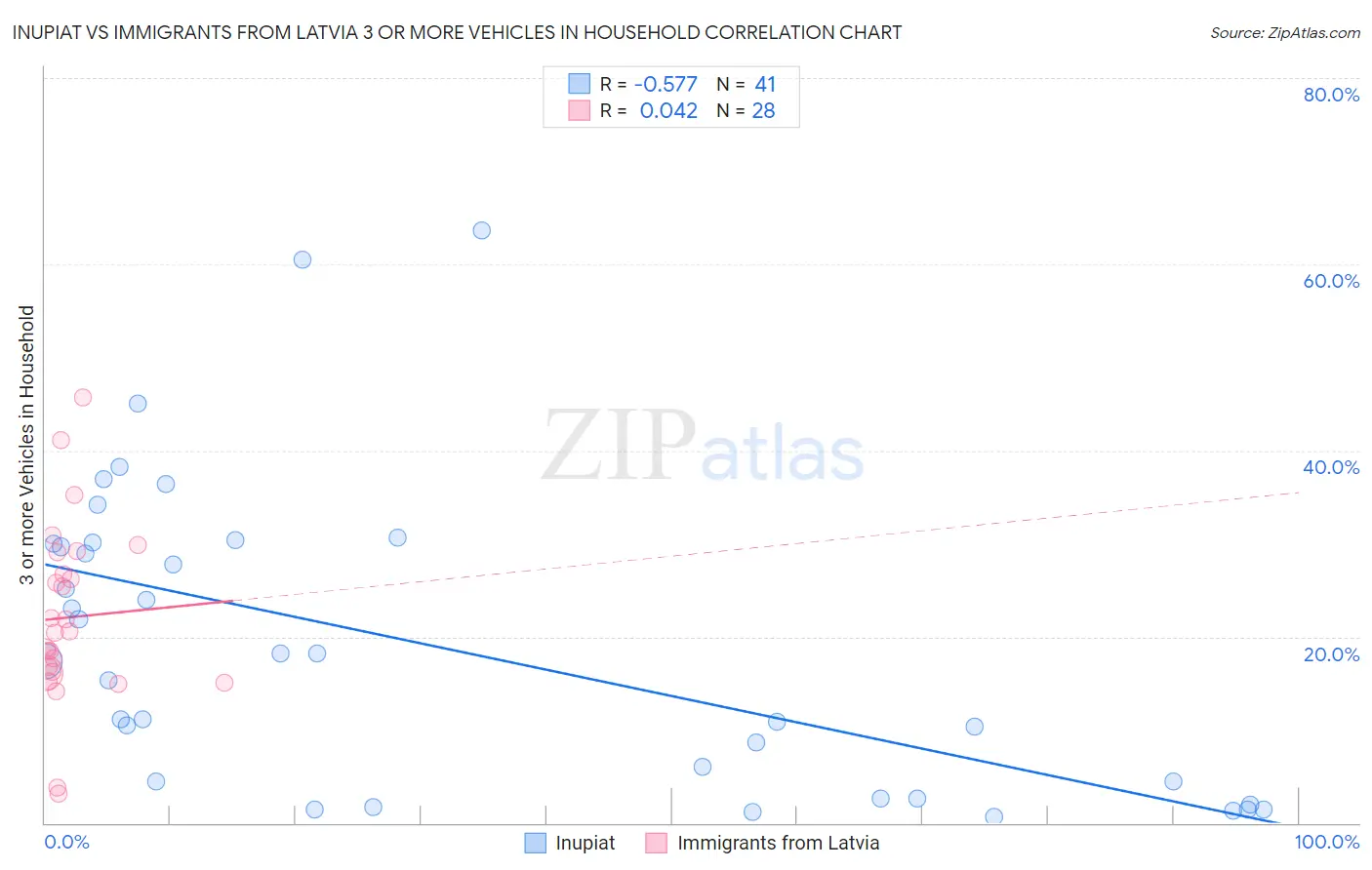 Inupiat vs Immigrants from Latvia 3 or more Vehicles in Household