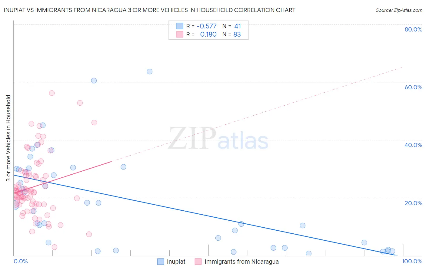 Inupiat vs Immigrants from Nicaragua 3 or more Vehicles in Household