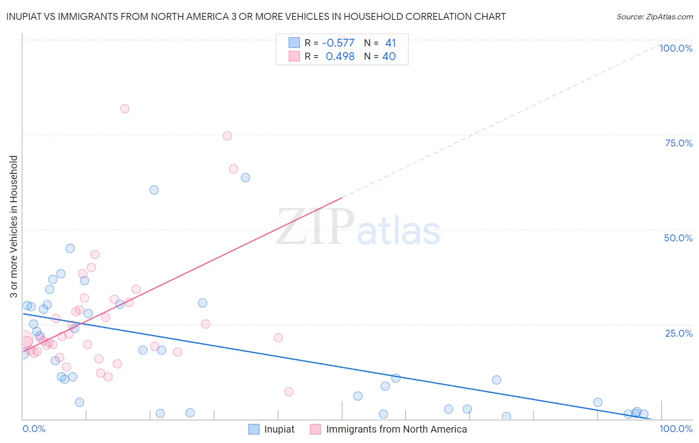Inupiat vs Immigrants from North America 3 or more Vehicles in Household