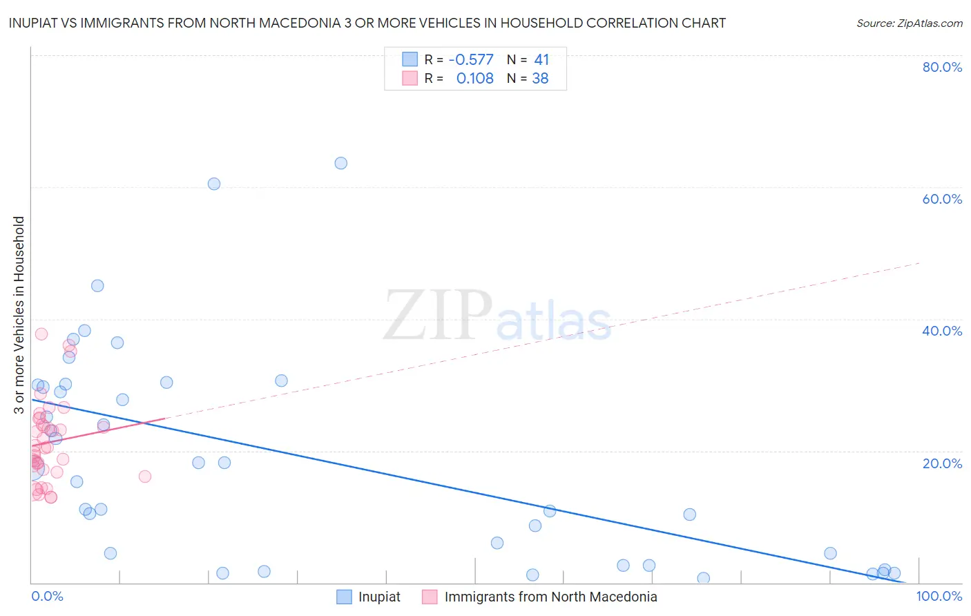 Inupiat vs Immigrants from North Macedonia 3 or more Vehicles in Household