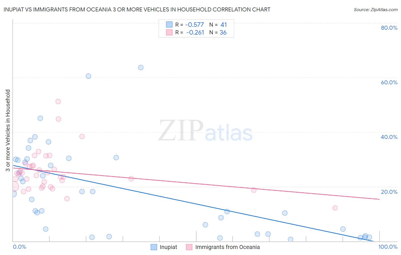 Inupiat vs Immigrants from Oceania 3 or more Vehicles in Household
