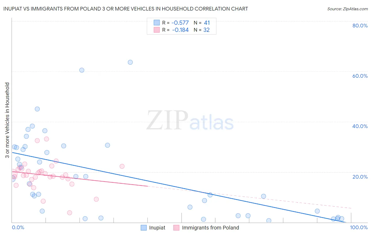 Inupiat vs Immigrants from Poland 3 or more Vehicles in Household