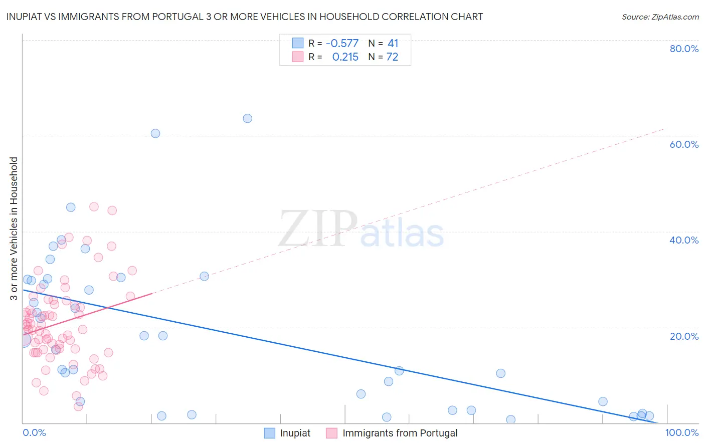 Inupiat vs Immigrants from Portugal 3 or more Vehicles in Household