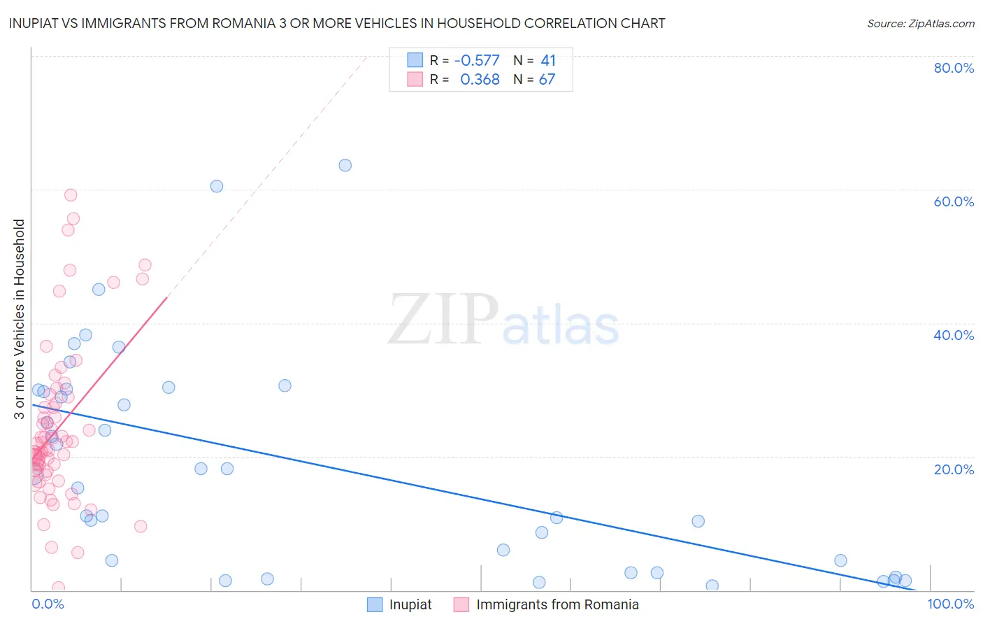 Inupiat vs Immigrants from Romania 3 or more Vehicles in Household