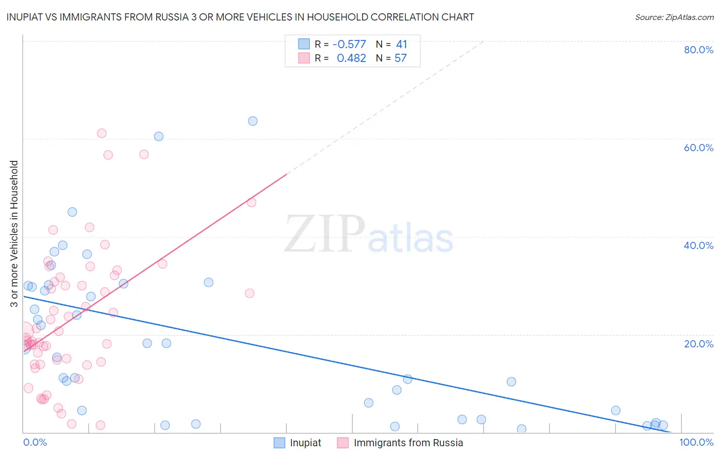 Inupiat vs Immigrants from Russia 3 or more Vehicles in Household