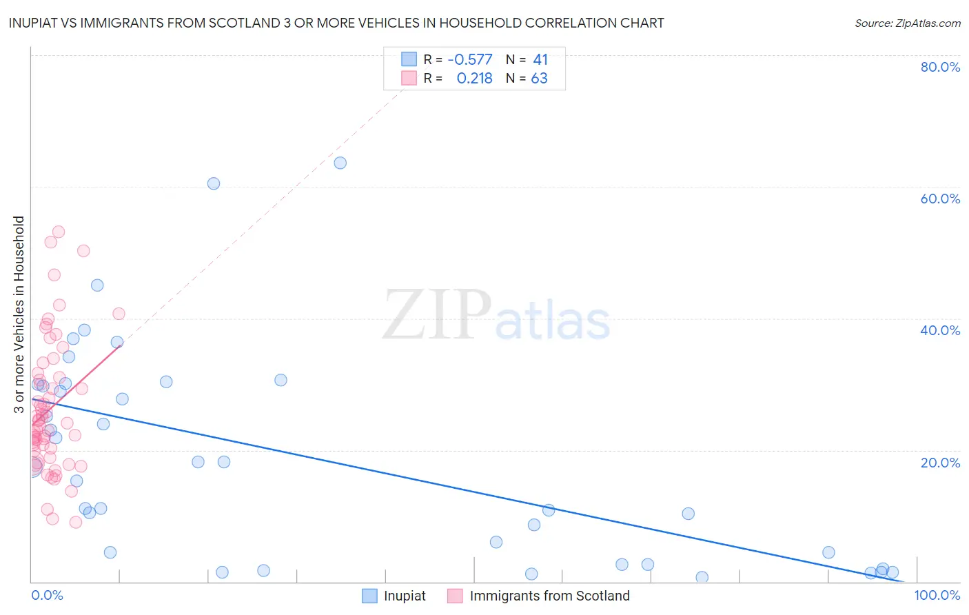 Inupiat vs Immigrants from Scotland 3 or more Vehicles in Household