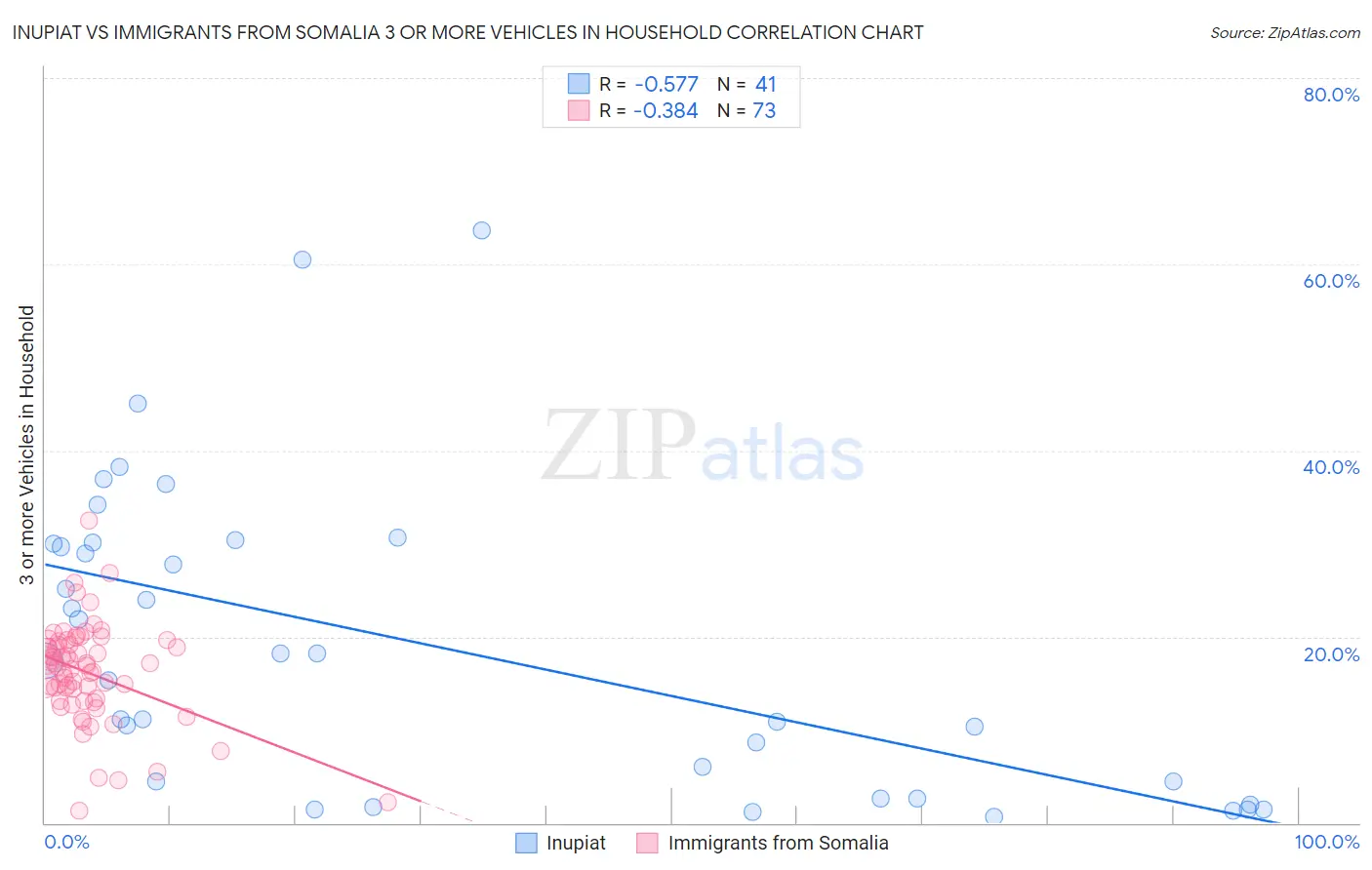 Inupiat vs Immigrants from Somalia 3 or more Vehicles in Household