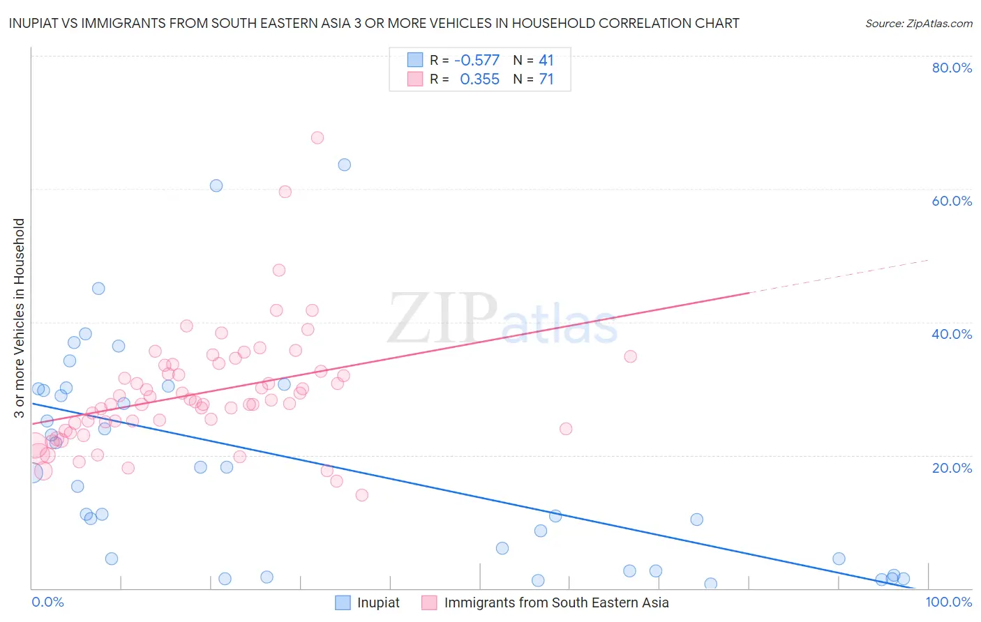 Inupiat vs Immigrants from South Eastern Asia 3 or more Vehicles in Household