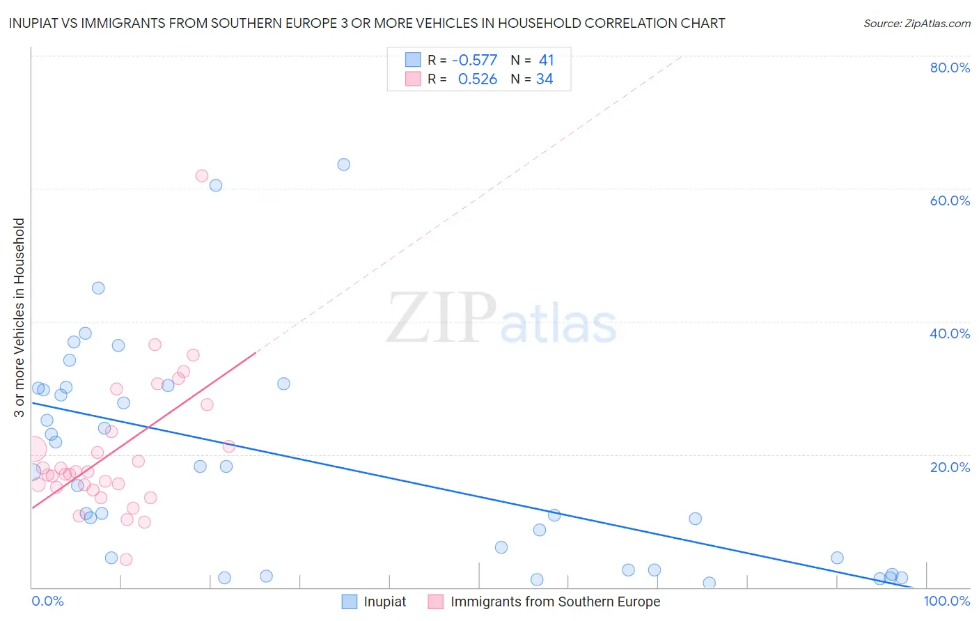 Inupiat vs Immigrants from Southern Europe 3 or more Vehicles in Household