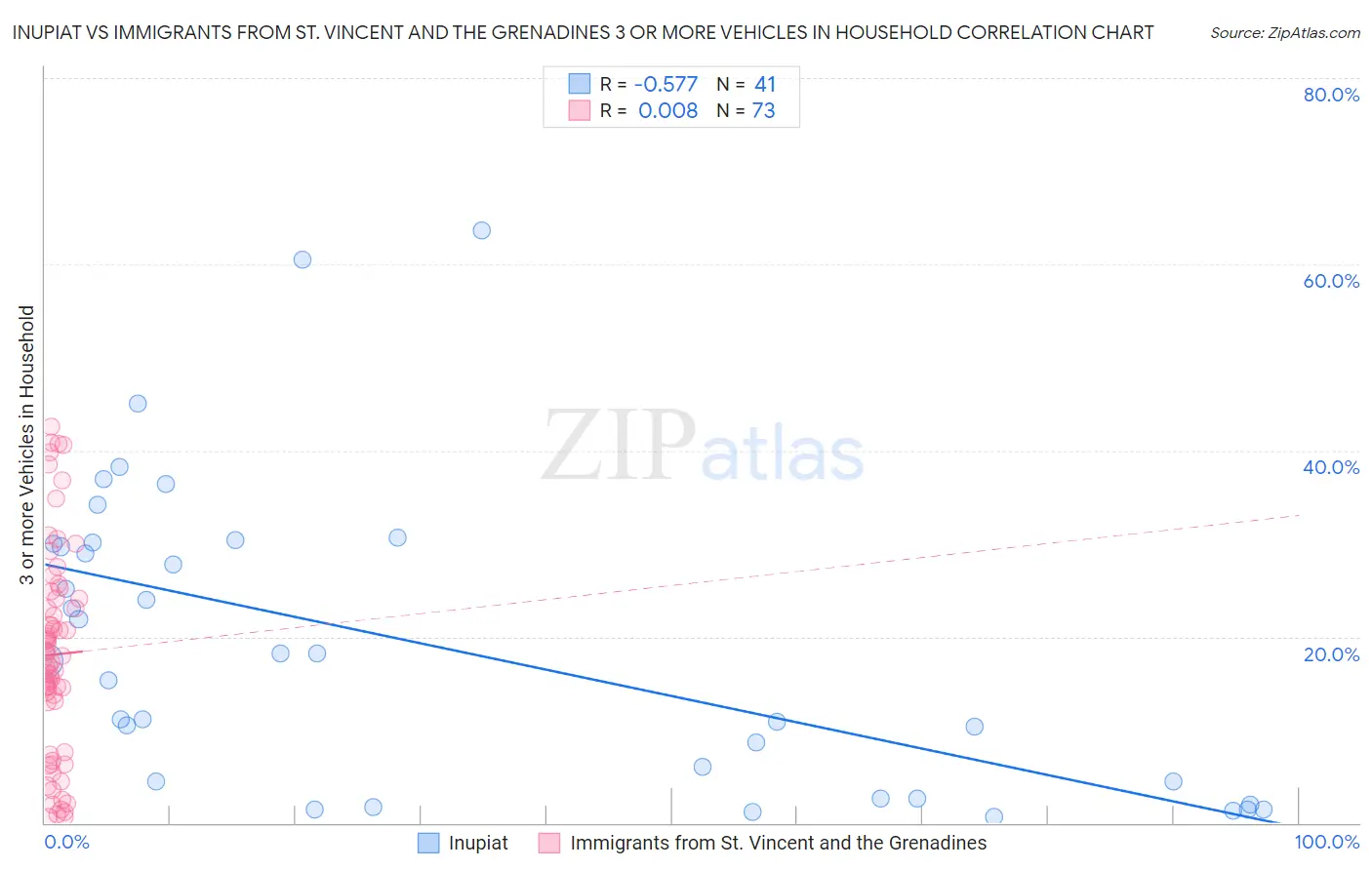 Inupiat vs Immigrants from St. Vincent and the Grenadines 3 or more Vehicles in Household