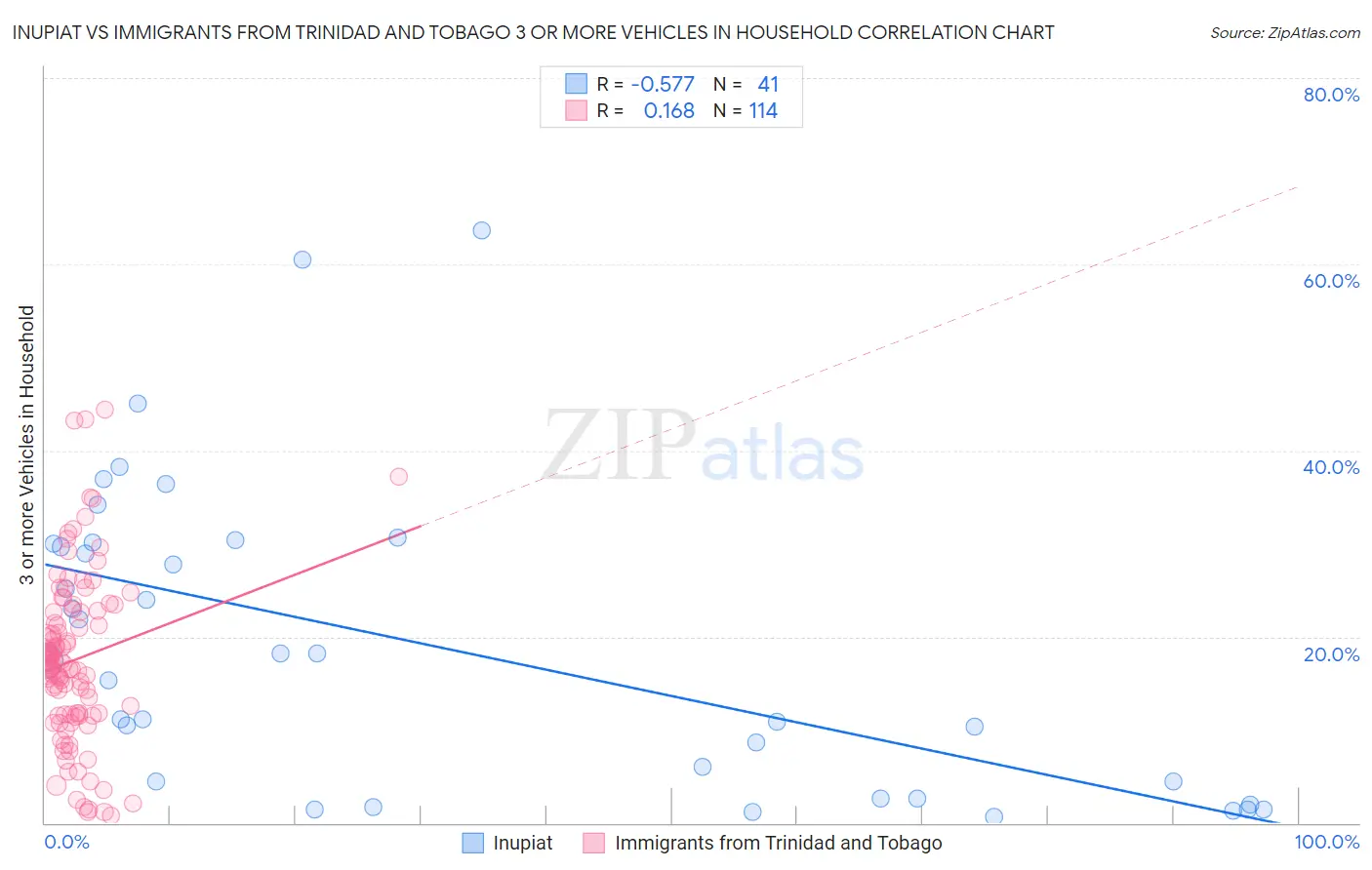 Inupiat vs Immigrants from Trinidad and Tobago 3 or more Vehicles in Household