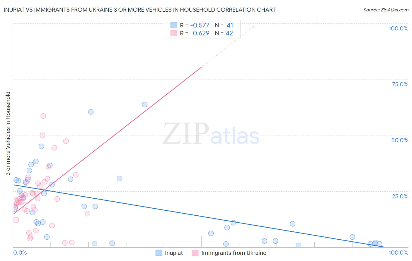 Inupiat vs Immigrants from Ukraine 3 or more Vehicles in Household