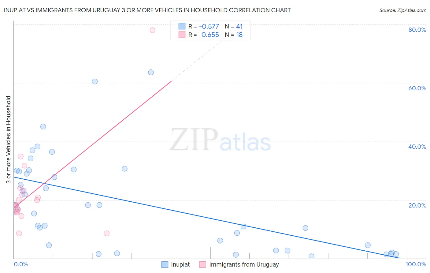 Inupiat vs Immigrants from Uruguay 3 or more Vehicles in Household