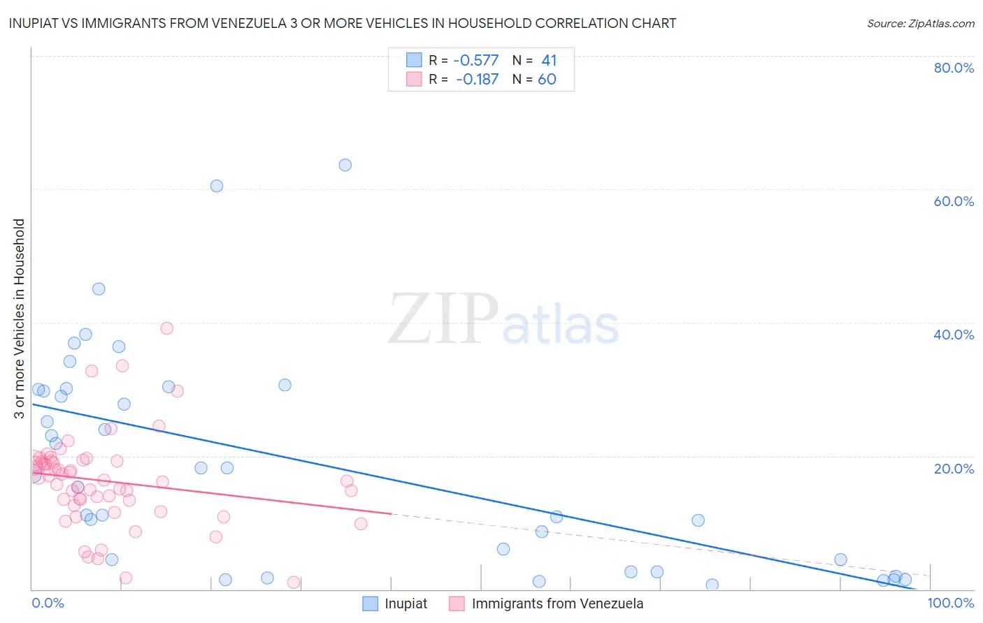 Inupiat vs Immigrants from Venezuela 3 or more Vehicles in Household