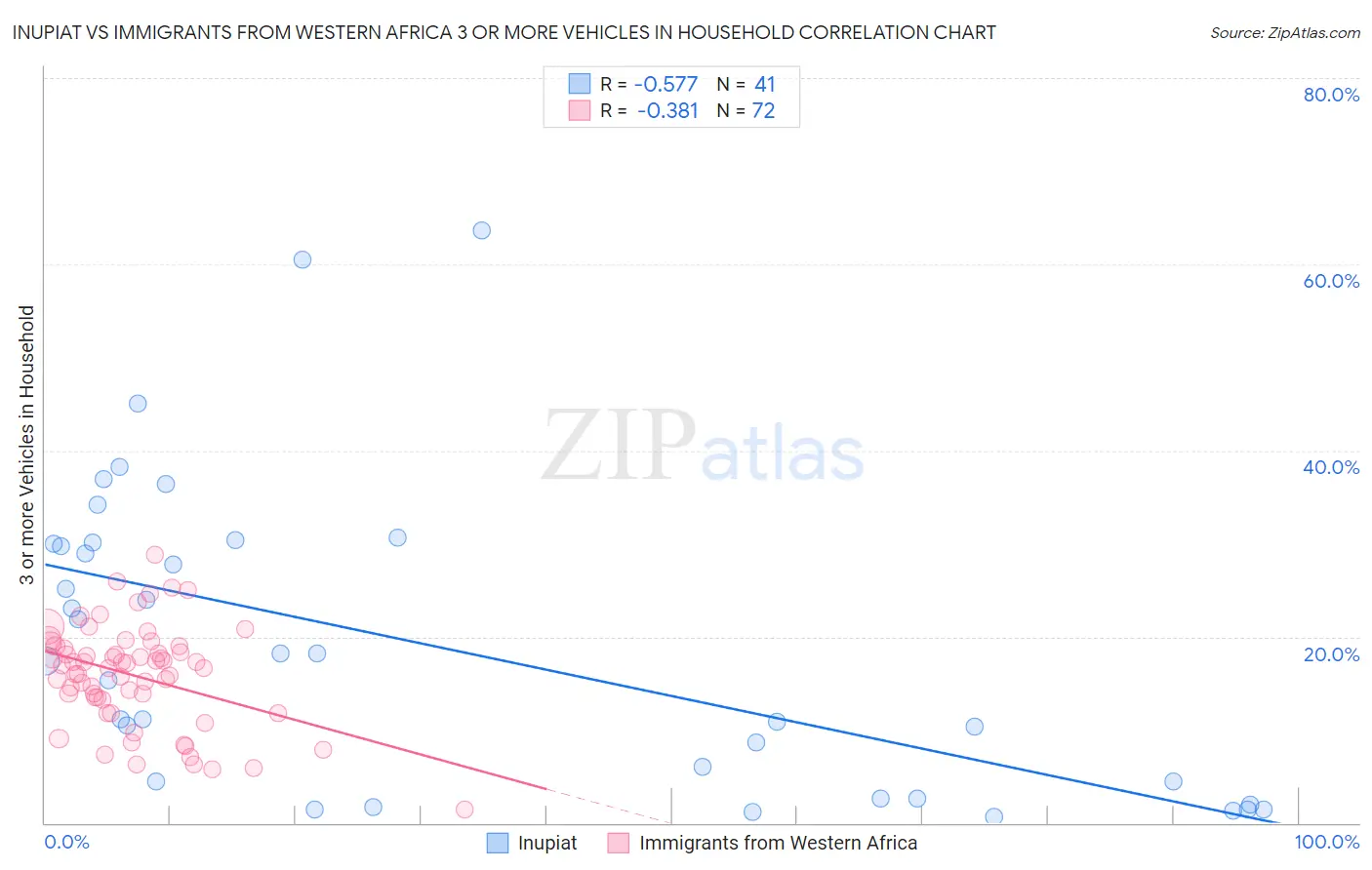 Inupiat vs Immigrants from Western Africa 3 or more Vehicles in Household