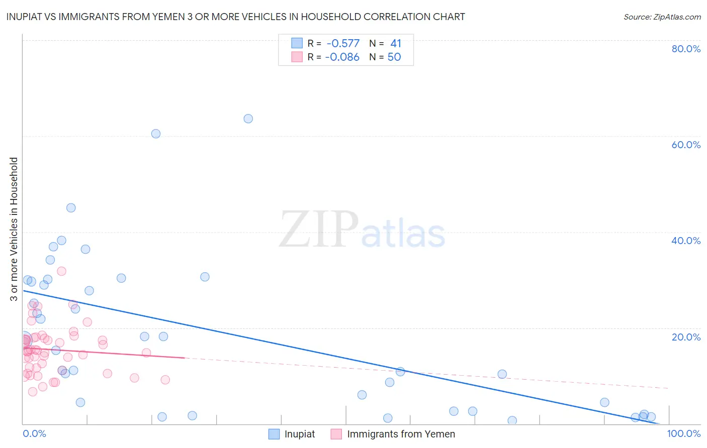 Inupiat vs Immigrants from Yemen 3 or more Vehicles in Household