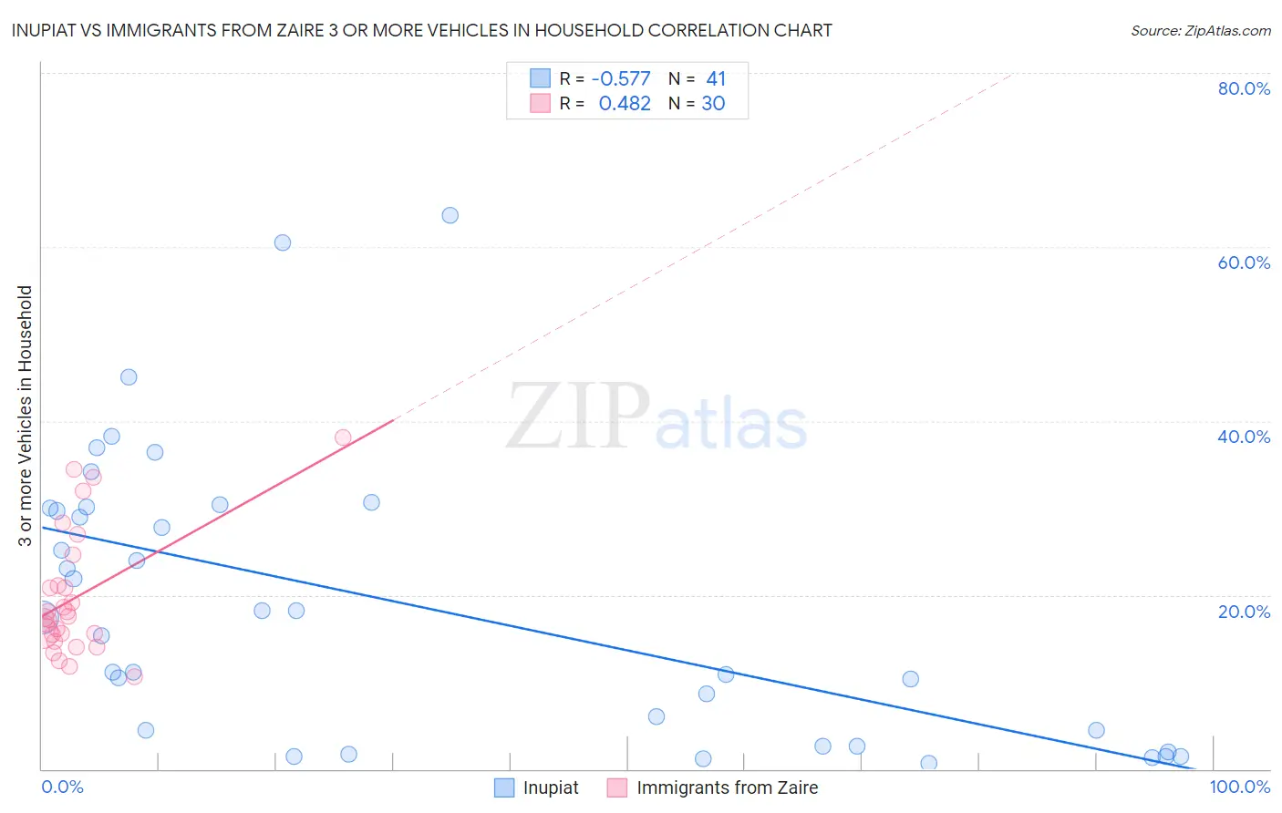 Inupiat vs Immigrants from Zaire 3 or more Vehicles in Household