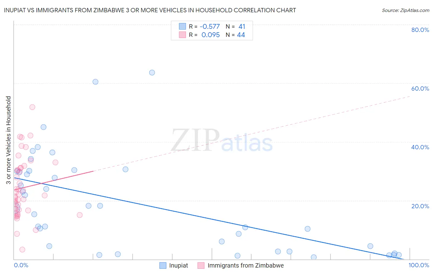 Inupiat vs Immigrants from Zimbabwe 3 or more Vehicles in Household
