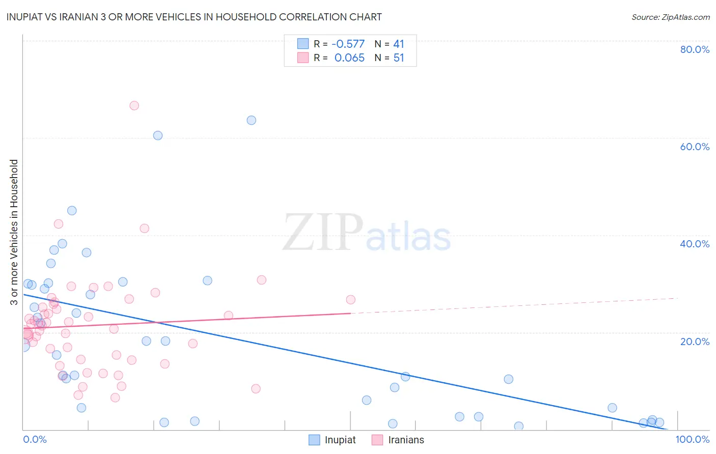 Inupiat vs Iranian 3 or more Vehicles in Household