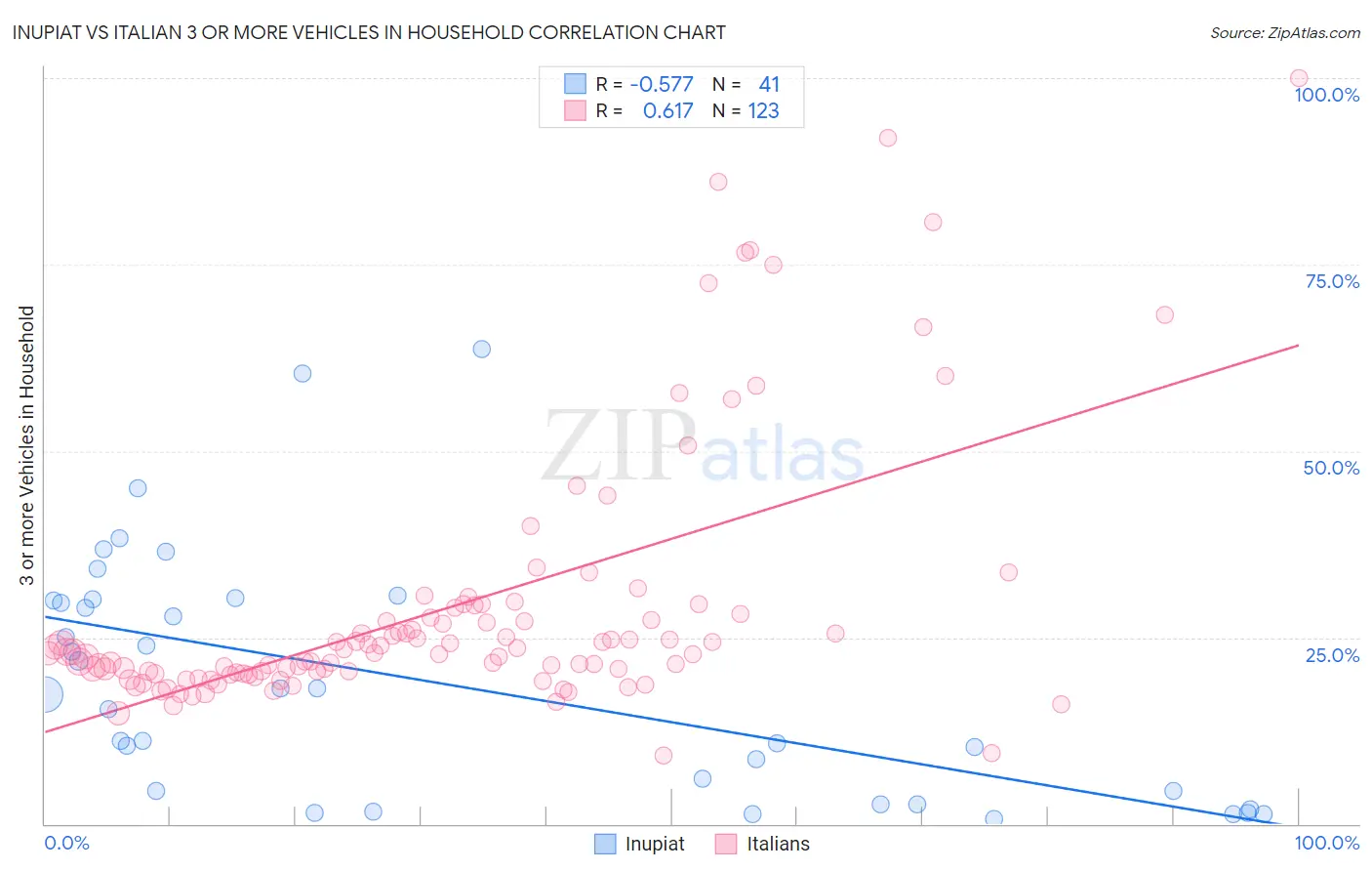 Inupiat vs Italian 3 or more Vehicles in Household