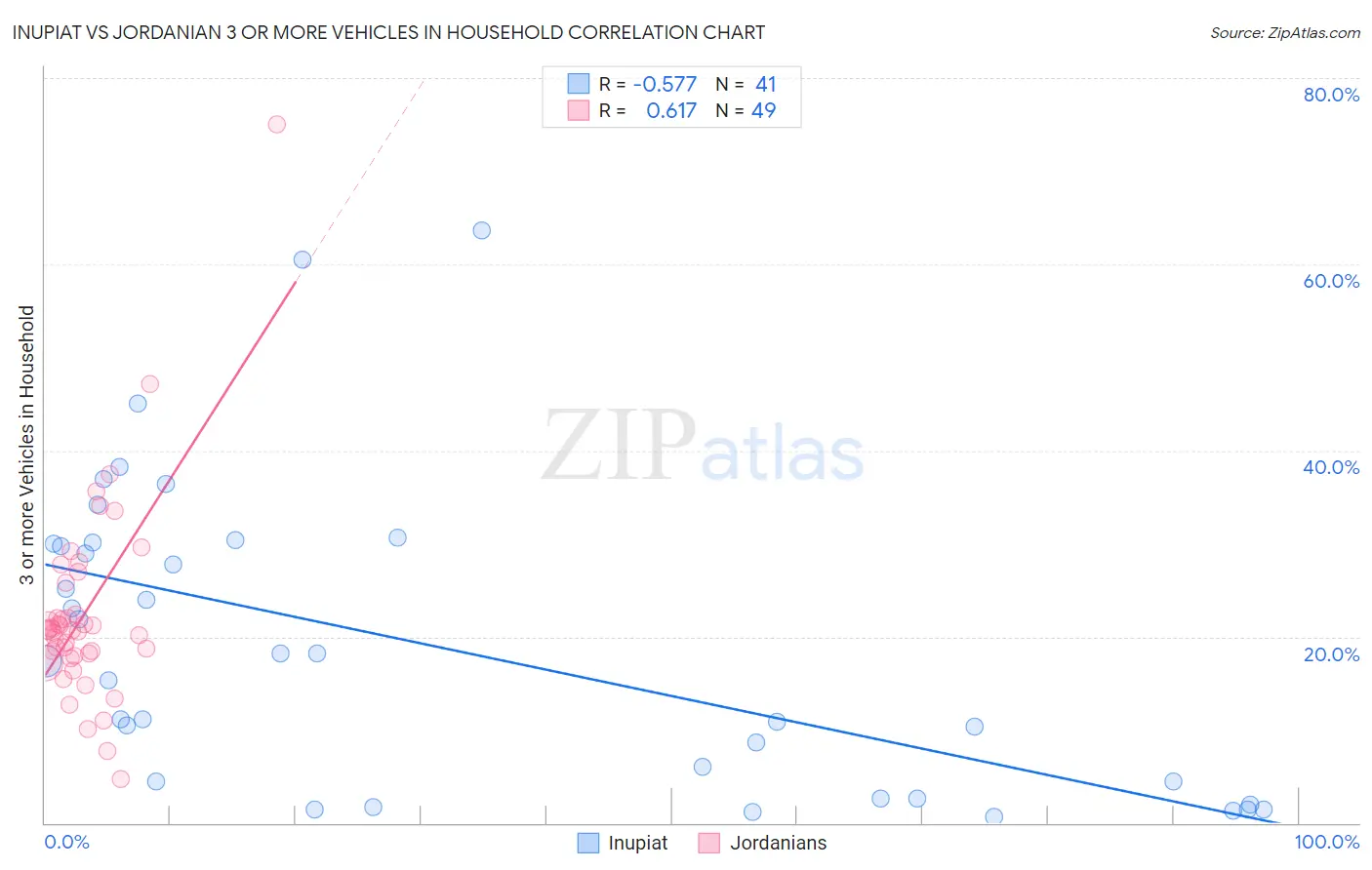 Inupiat vs Jordanian 3 or more Vehicles in Household