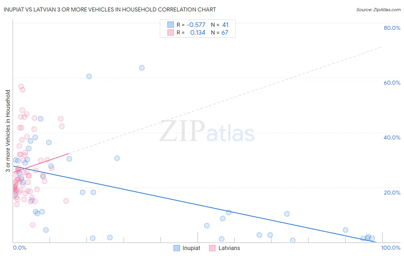Inupiat vs Latvian 3 or more Vehicles in Household
