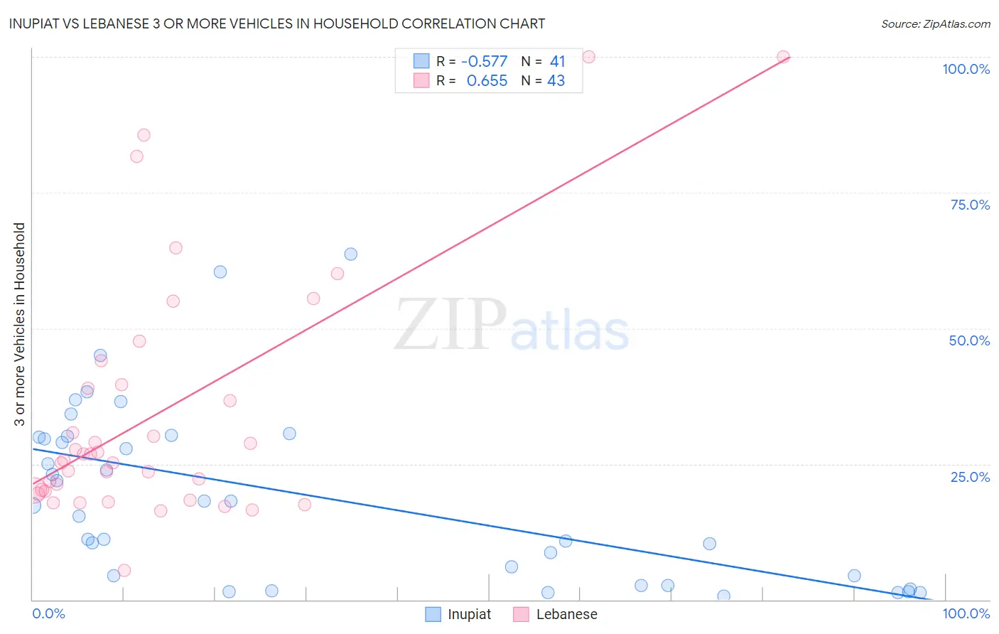 Inupiat vs Lebanese 3 or more Vehicles in Household