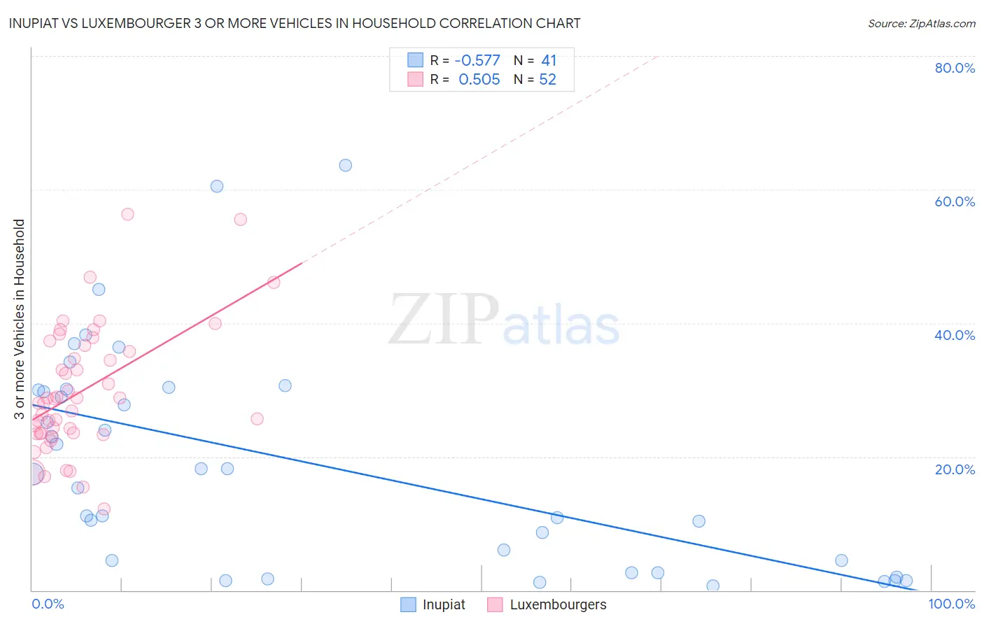 Inupiat vs Luxembourger 3 or more Vehicles in Household