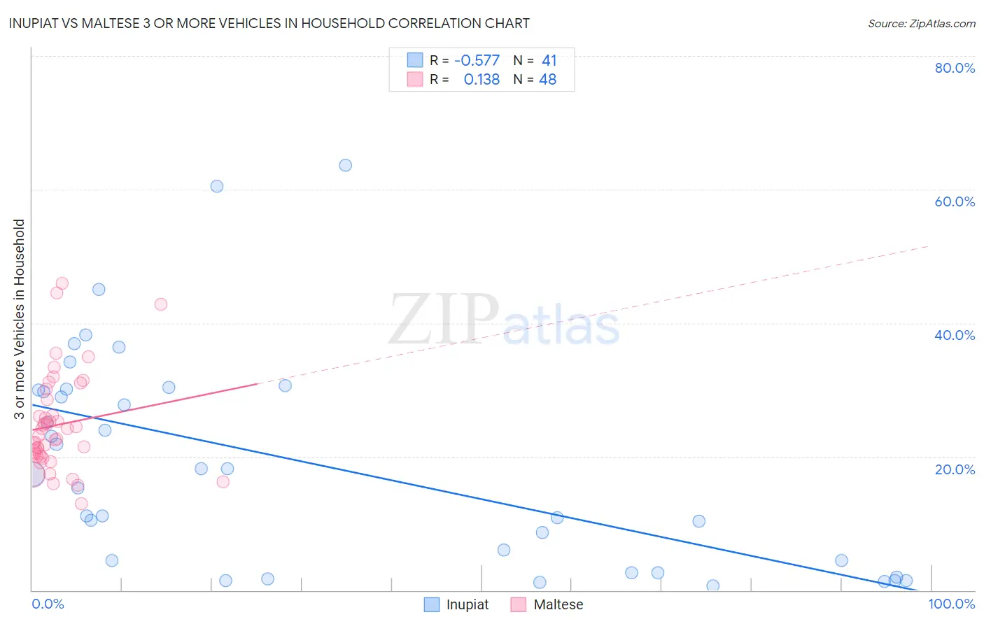 Inupiat vs Maltese 3 or more Vehicles in Household