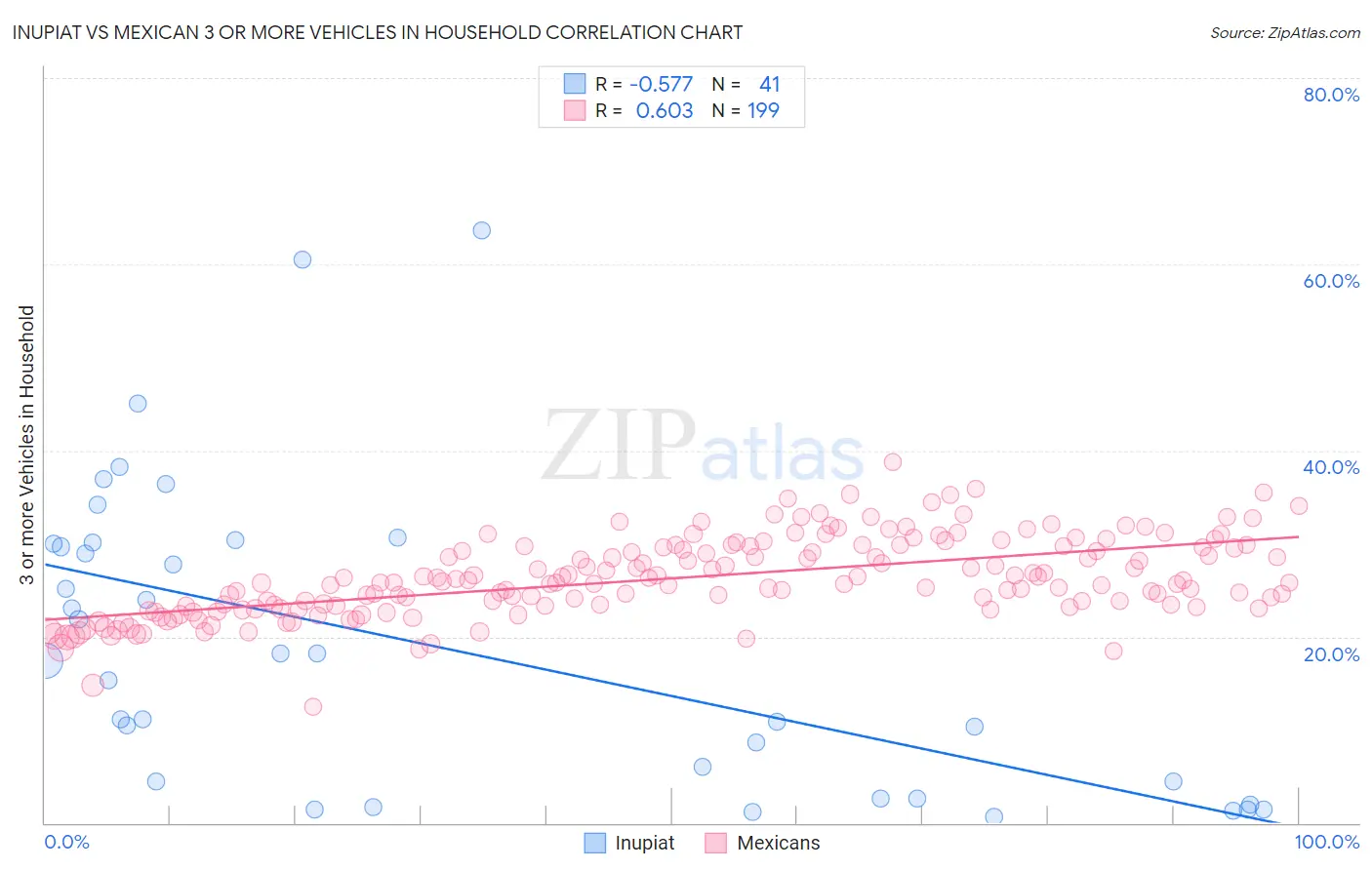 Inupiat vs Mexican 3 or more Vehicles in Household