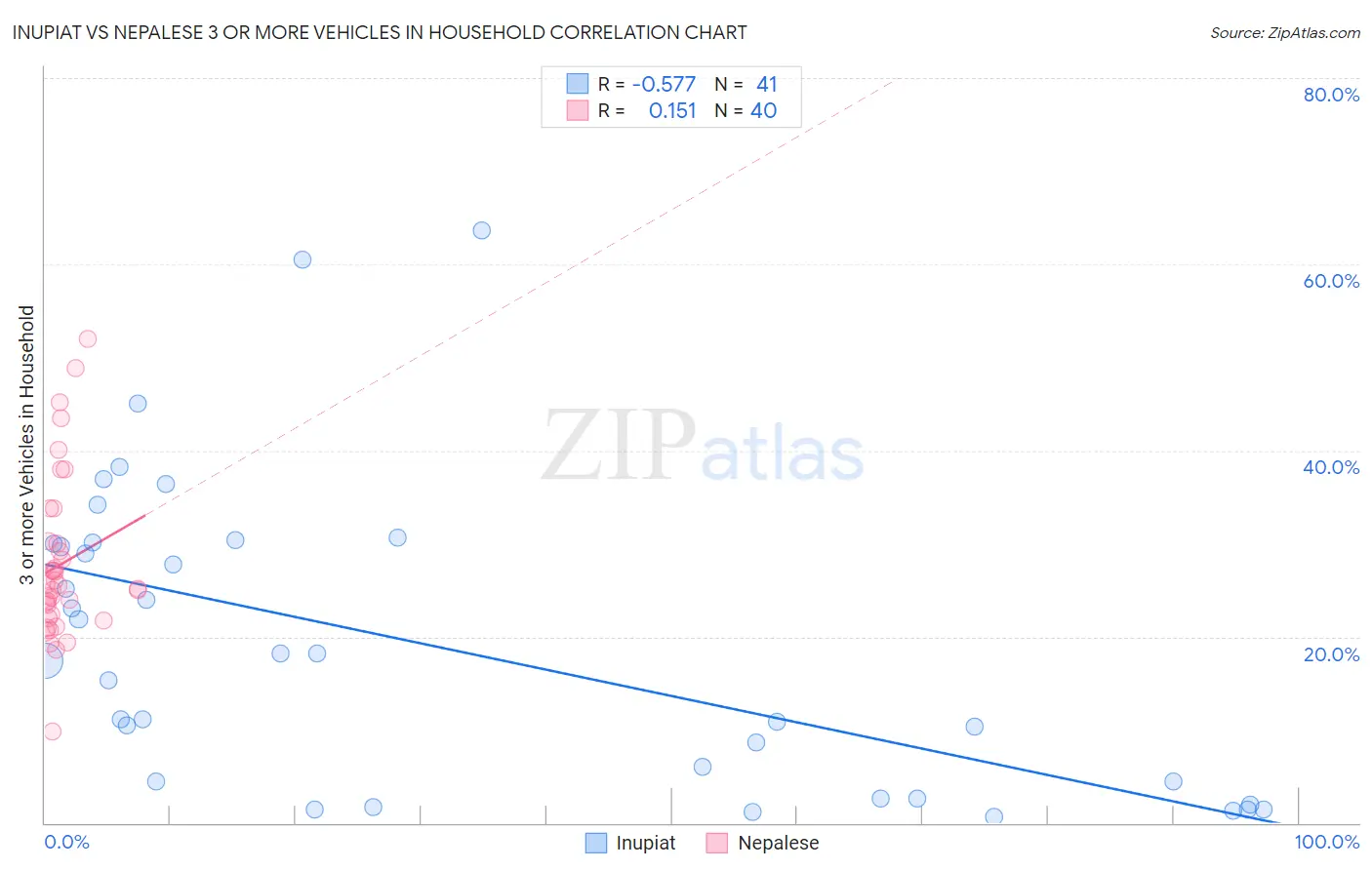Inupiat vs Nepalese 3 or more Vehicles in Household