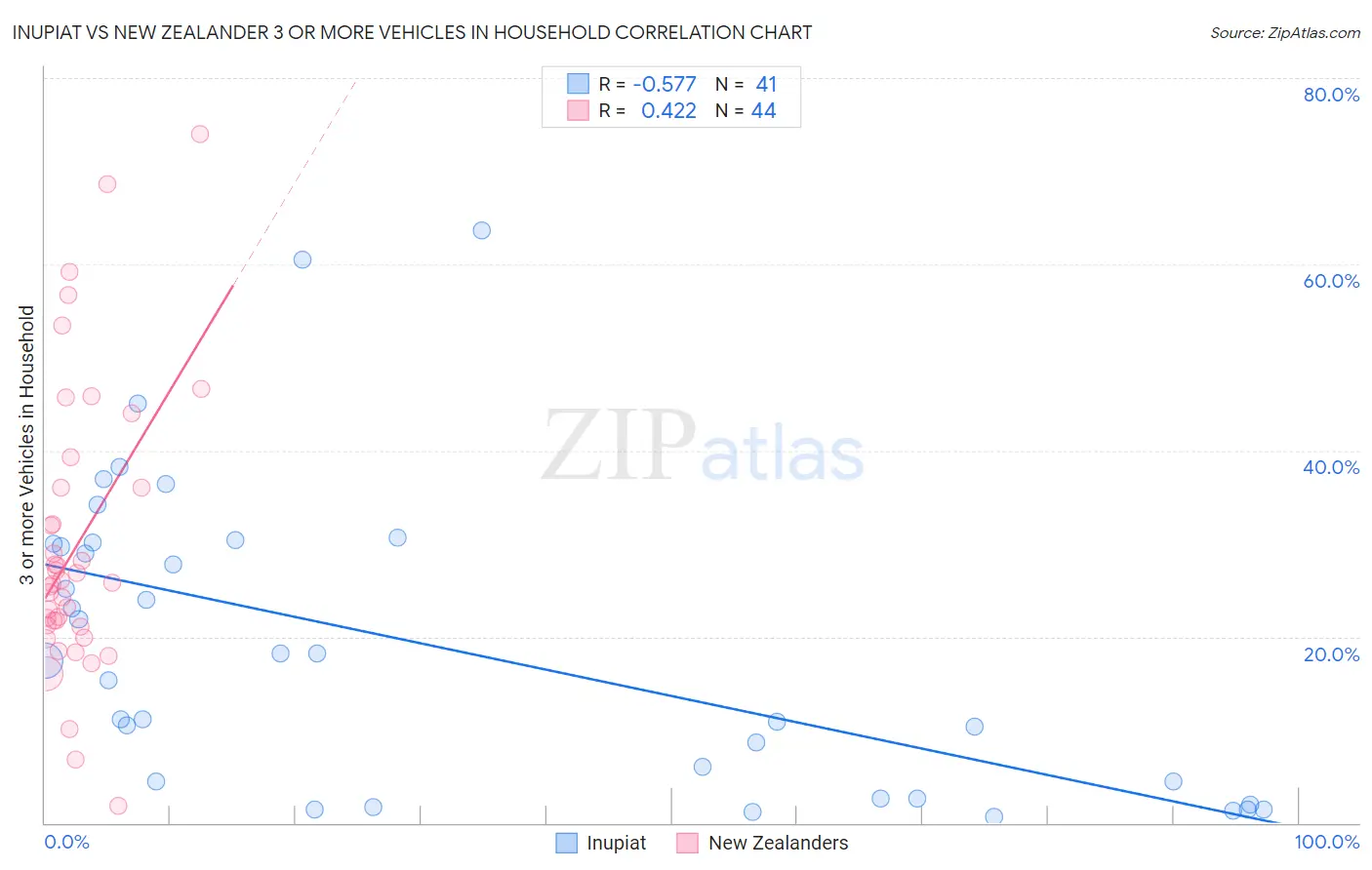 Inupiat vs New Zealander 3 or more Vehicles in Household