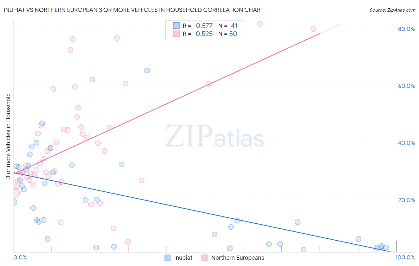 Inupiat vs Northern European 3 or more Vehicles in Household