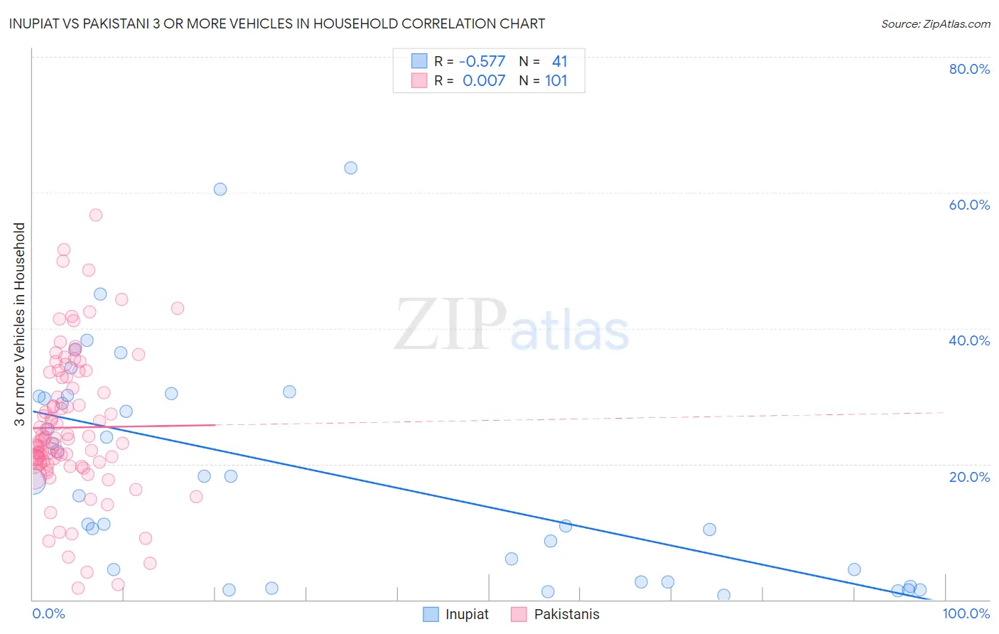 Inupiat vs Pakistani 3 or more Vehicles in Household