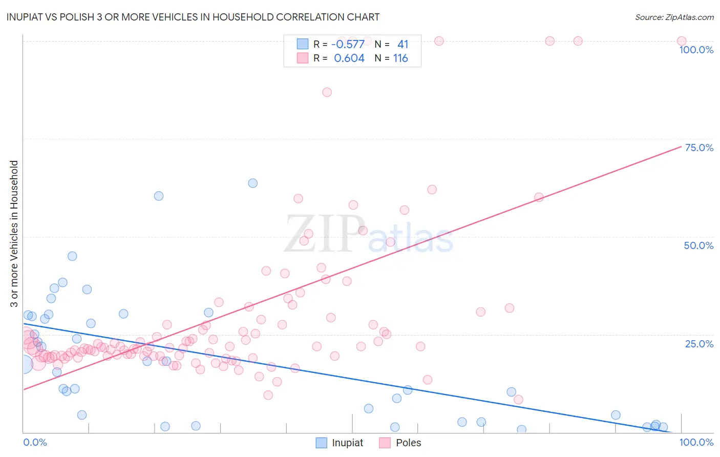 Inupiat vs Polish 3 or more Vehicles in Household