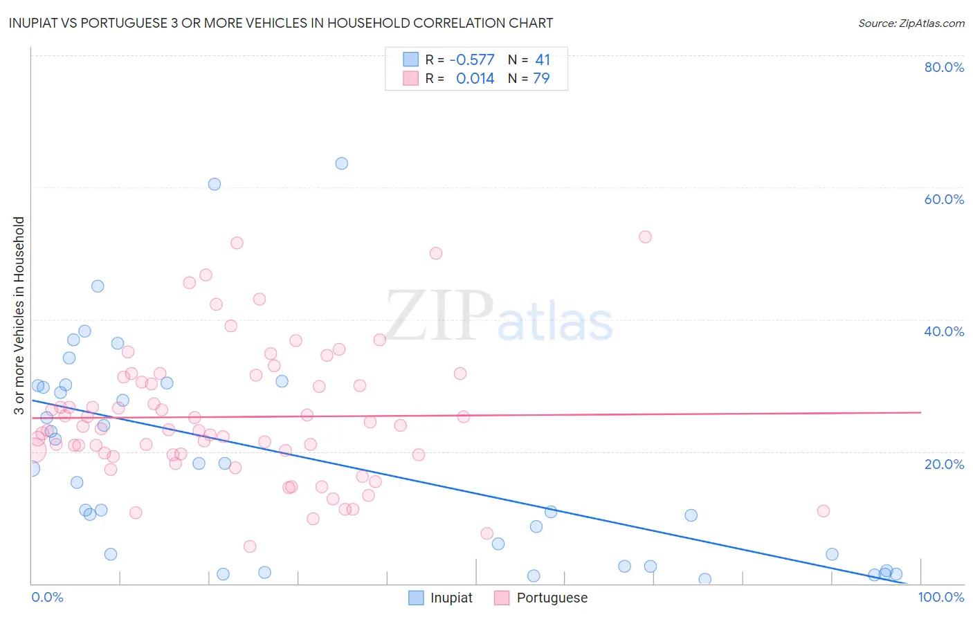 Inupiat vs Portuguese 3 or more Vehicles in Household