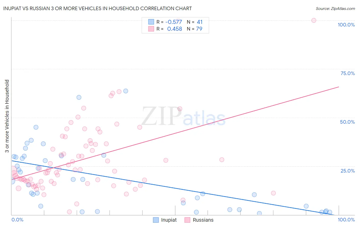 Inupiat vs Russian 3 or more Vehicles in Household