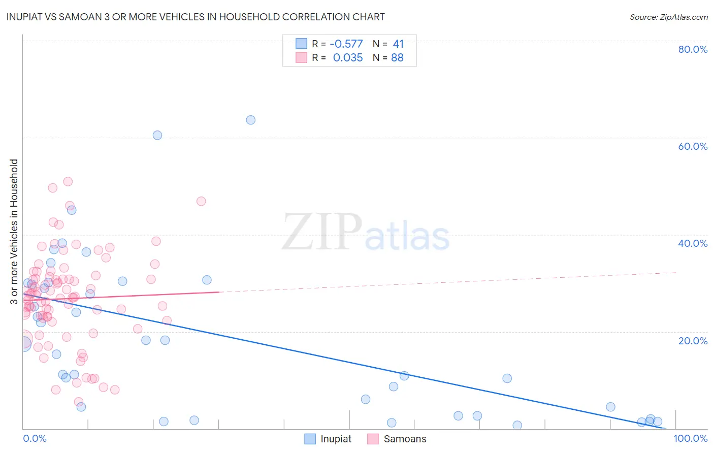 Inupiat vs Samoan 3 or more Vehicles in Household