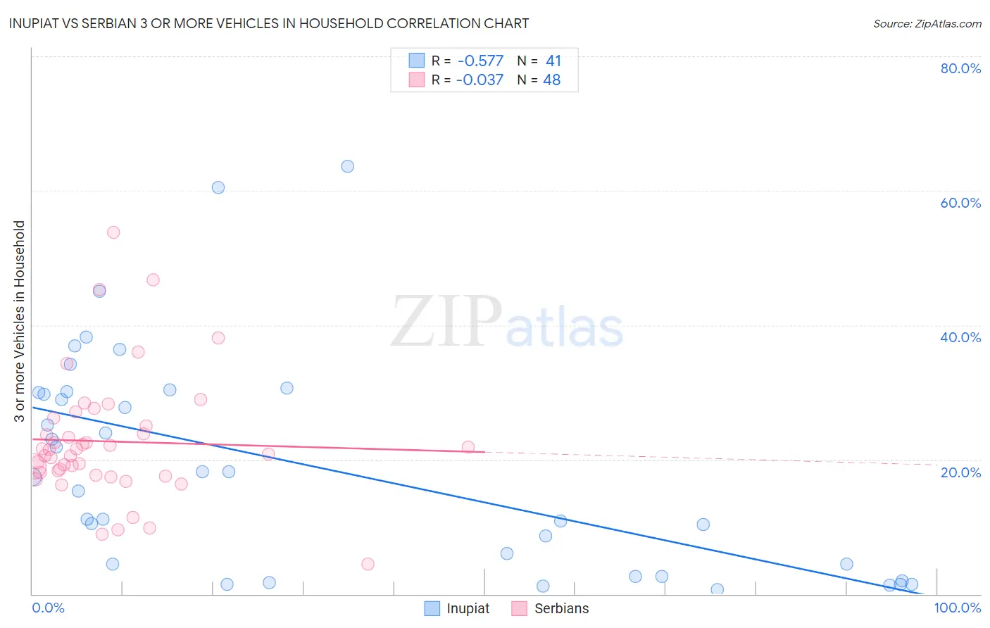 Inupiat vs Serbian 3 or more Vehicles in Household