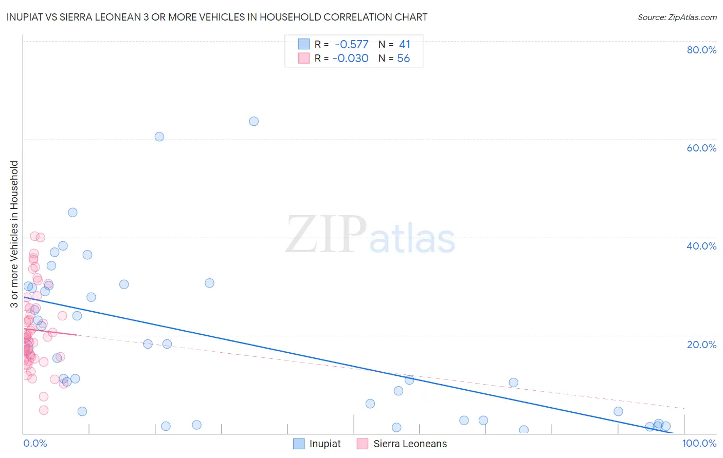 Inupiat vs Sierra Leonean 3 or more Vehicles in Household