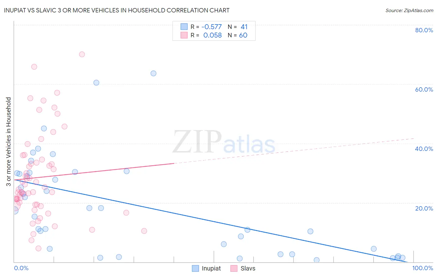 Inupiat vs Slavic 3 or more Vehicles in Household