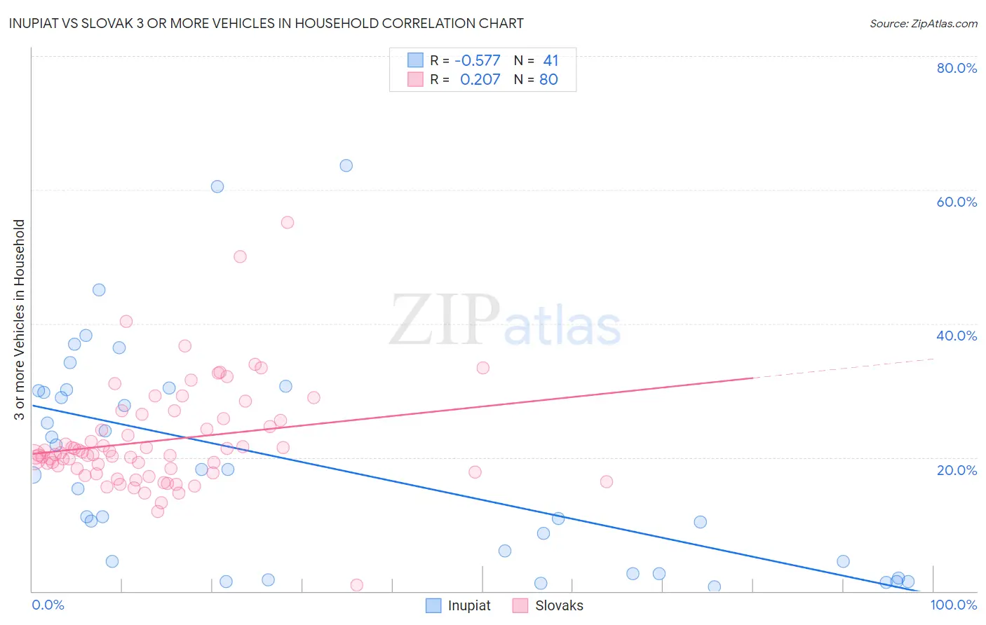 Inupiat vs Slovak 3 or more Vehicles in Household