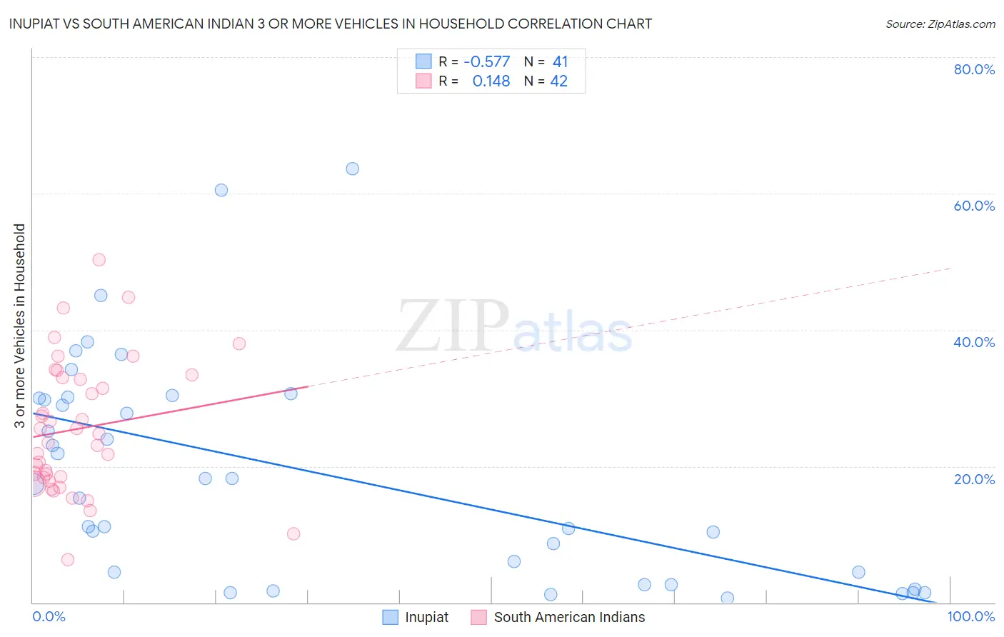 Inupiat vs South American Indian 3 or more Vehicles in Household
