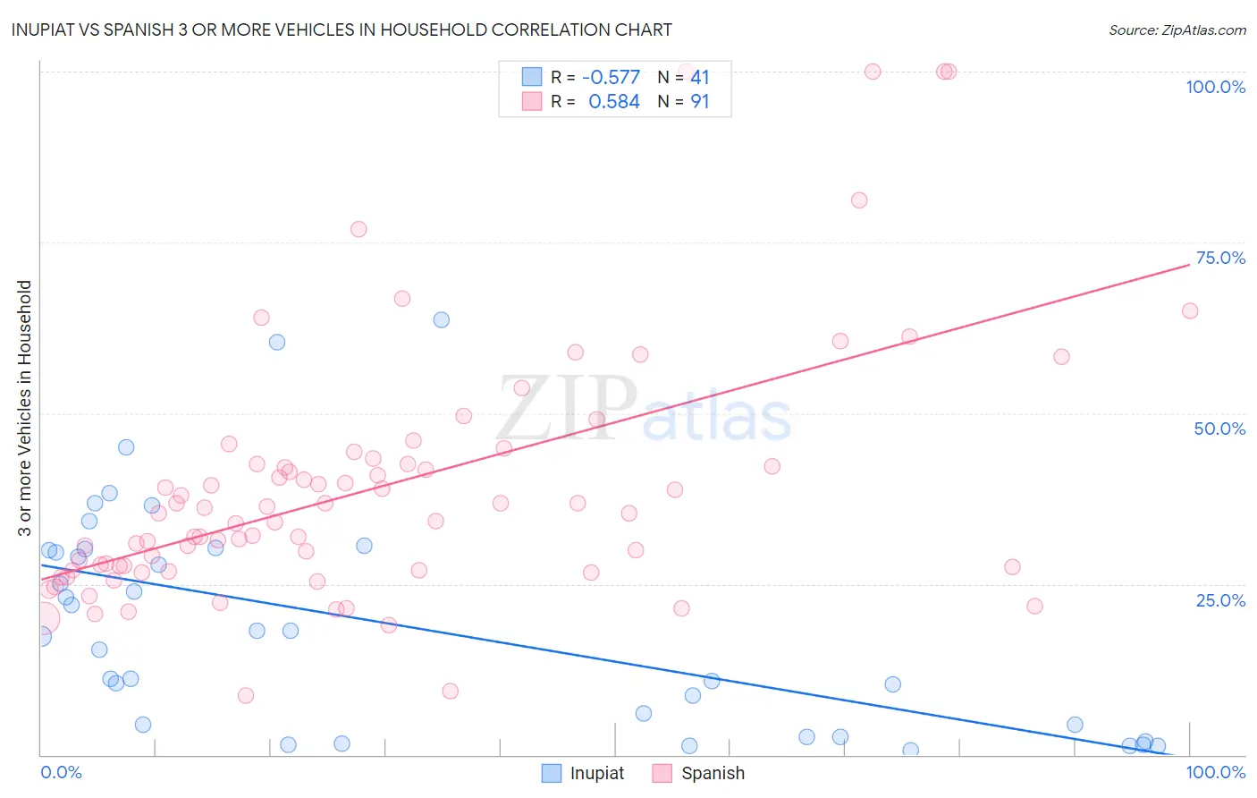 Inupiat vs Spanish 3 or more Vehicles in Household