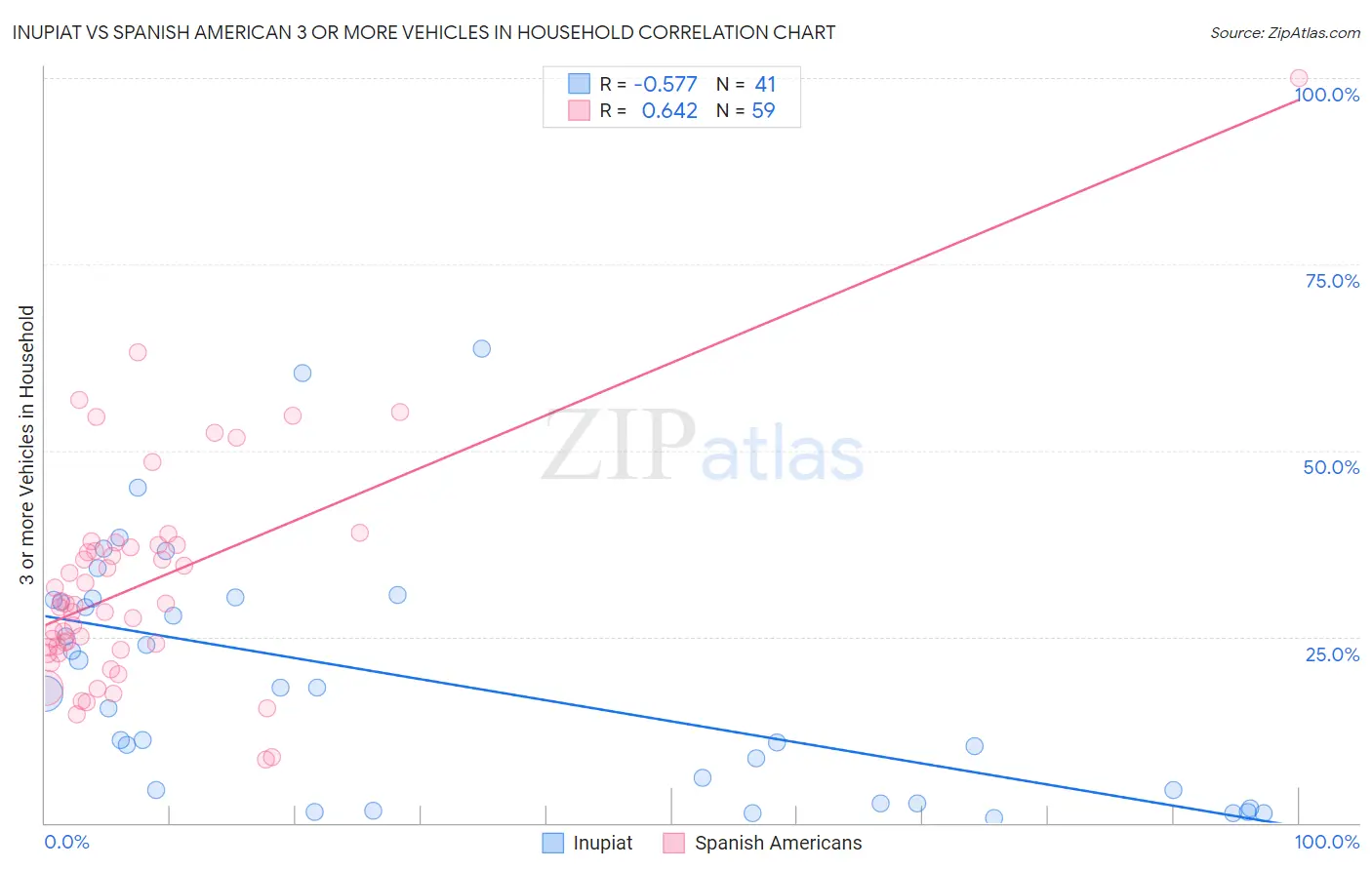 Inupiat vs Spanish American 3 or more Vehicles in Household