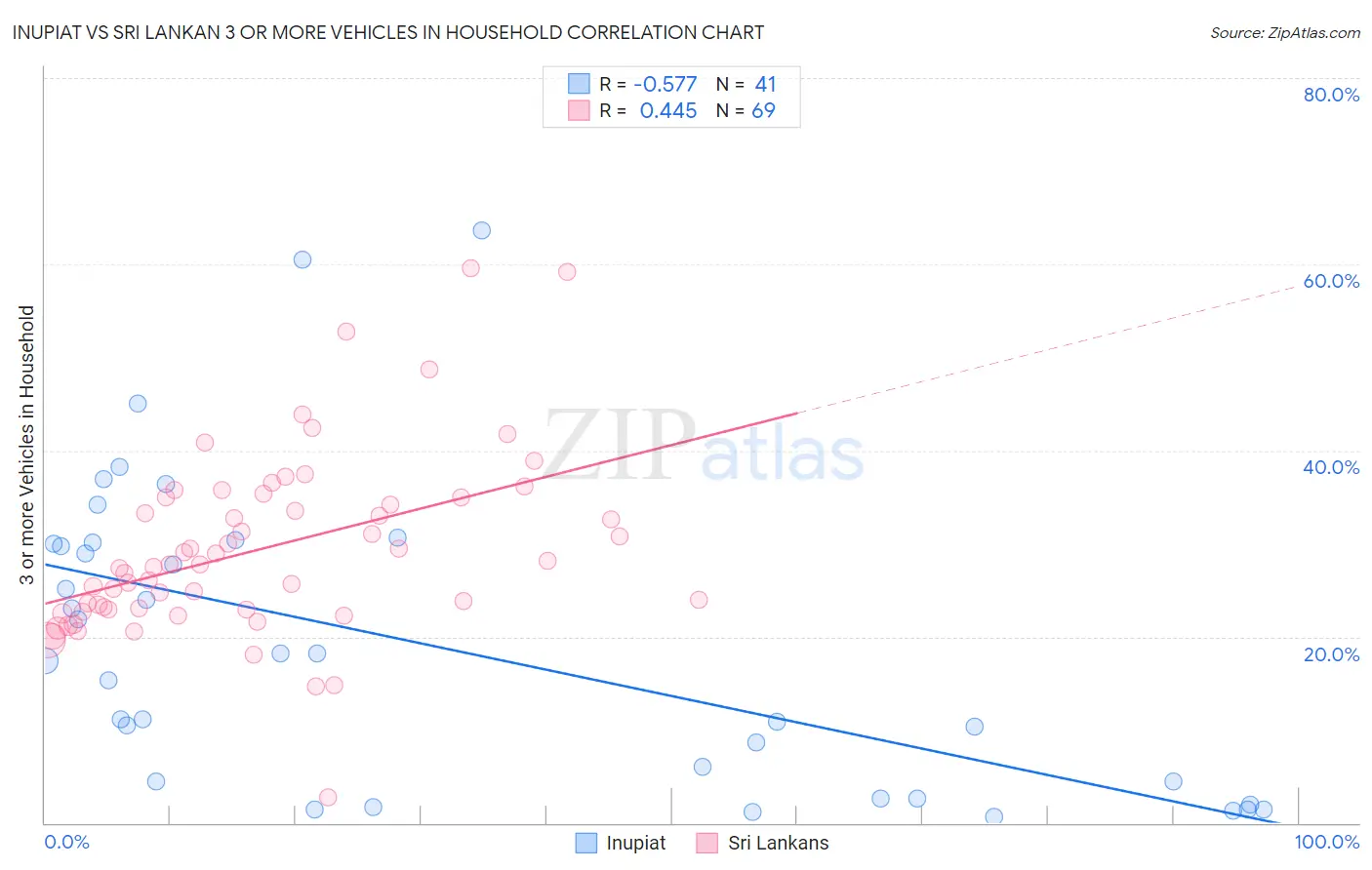 Inupiat vs Sri Lankan 3 or more Vehicles in Household