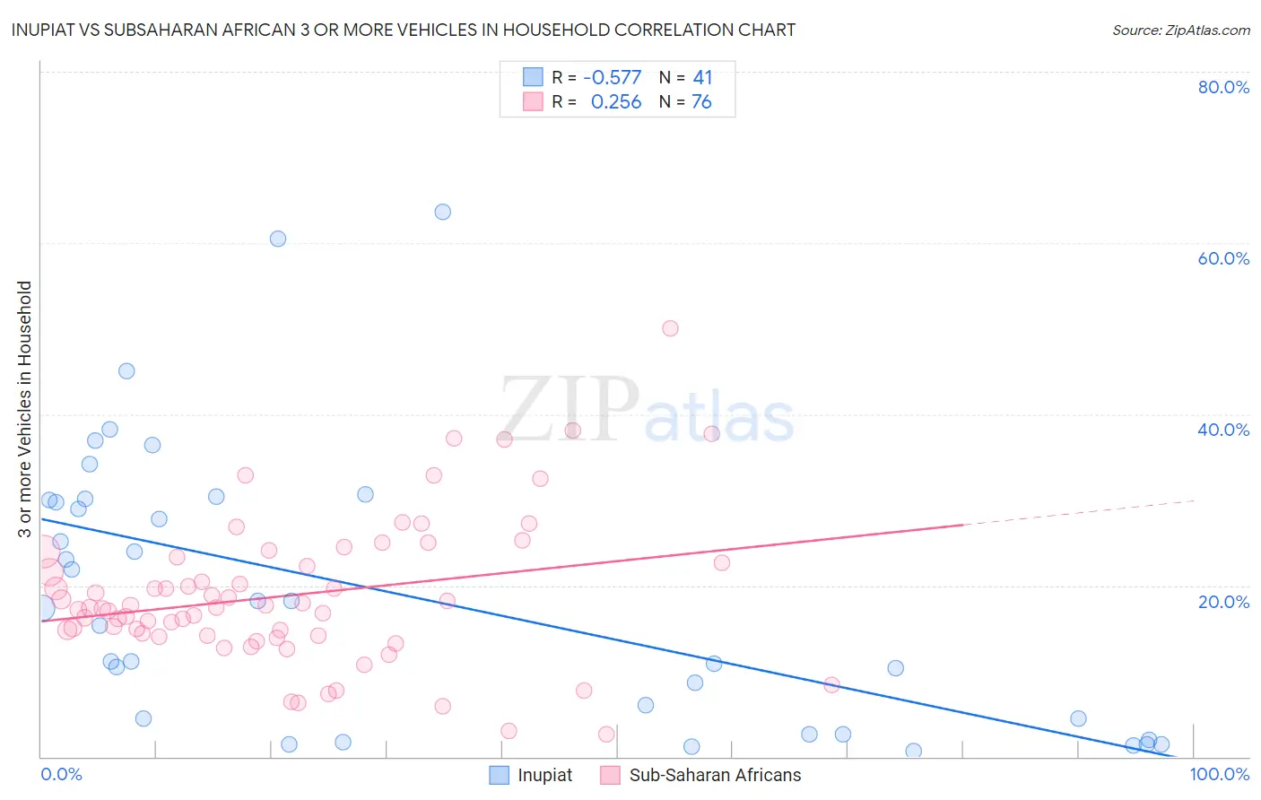 Inupiat vs Subsaharan African 3 or more Vehicles in Household