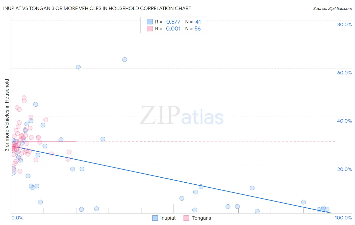 Inupiat vs Tongan 3 or more Vehicles in Household