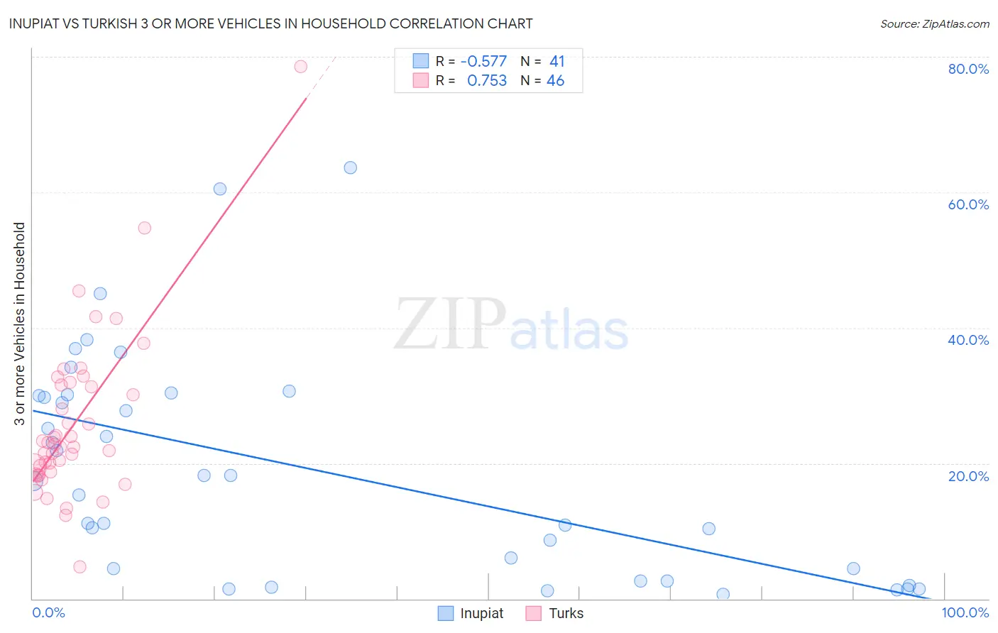 Inupiat vs Turkish 3 or more Vehicles in Household